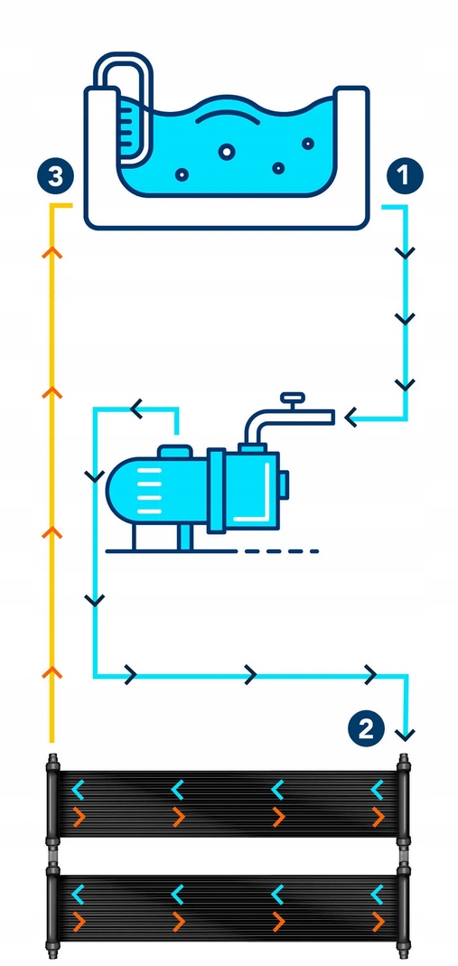 Zestaw kolektorów słonecznych do basenu tillvex 76 x 300 cm - obrazek 2